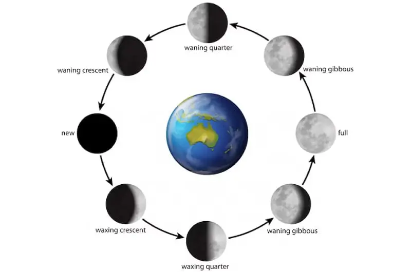 ماجرای قمر های اورانوس چیست